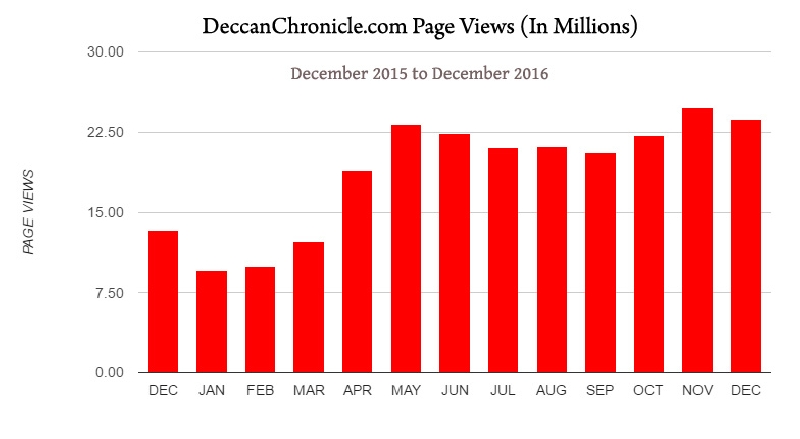 DeccanChronicle.com Saw A Steady Increase In Page Views Since Its Re-Launch With The Help Of Daksham